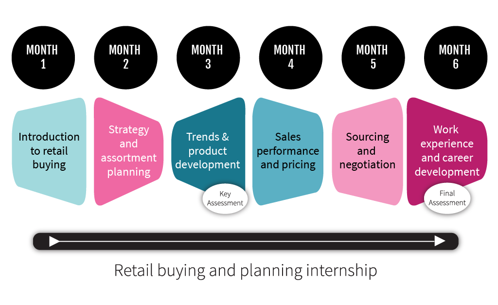 diagram of 6 month buying planning course